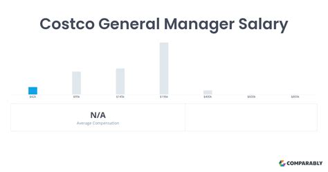 costco manager salary|warehouse general manager salary.